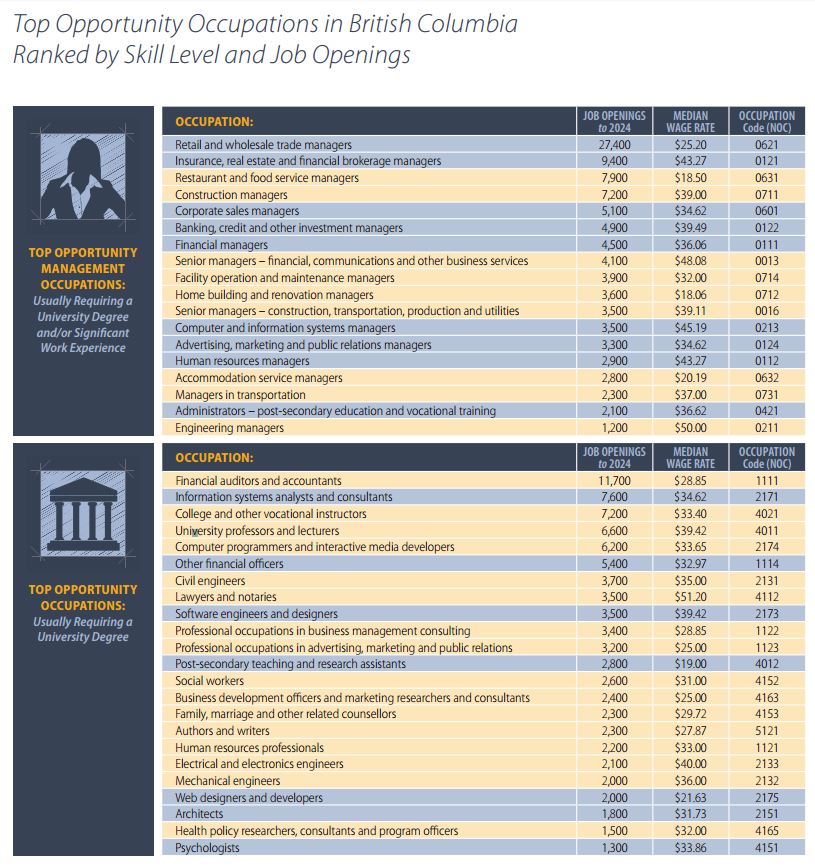 British Columbia Skills Immigration Streams - Canada Immigration